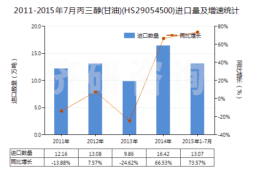 2011-2015年7月丙三醇(甘油)(HS29054500)進(jìn)口量及增速統(tǒng)計(jì)